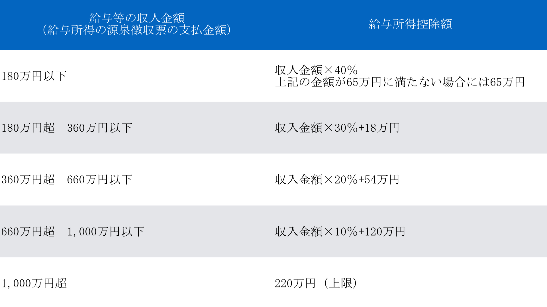 年収と税金（所得税・住民税）年間いくら税金を支払っていますか？│空閑税理士事務所