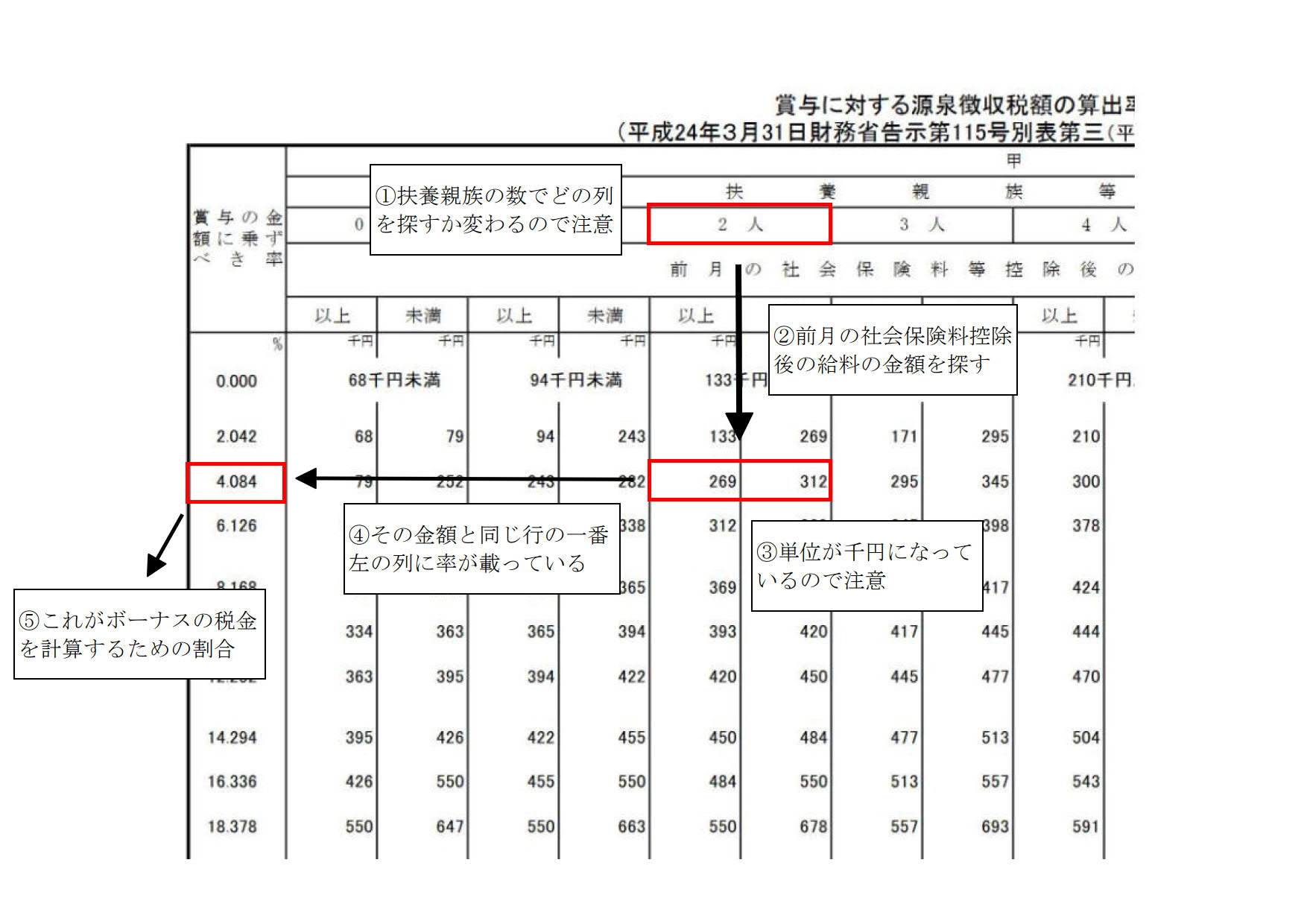 高い 賞与 所得税